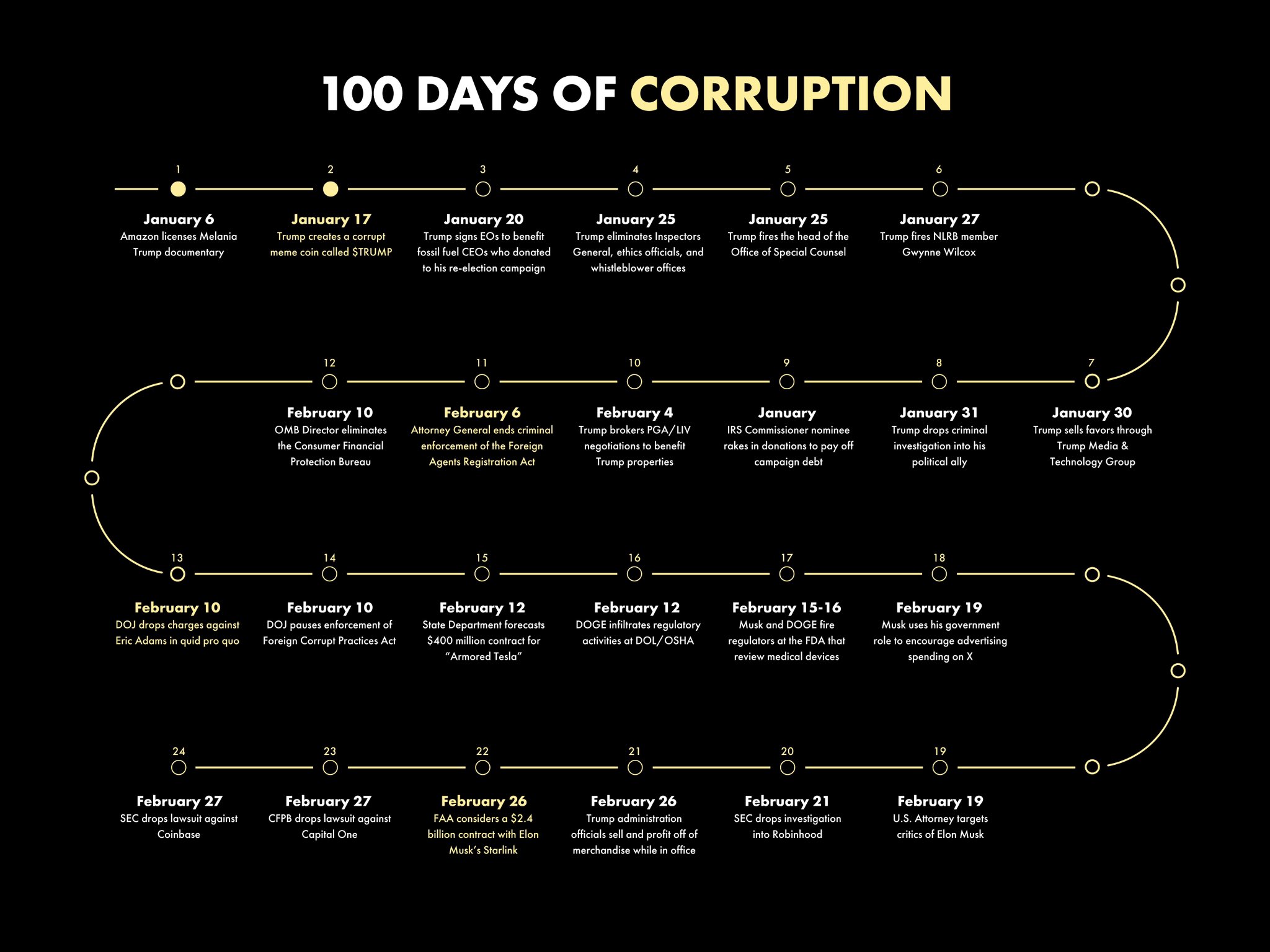 Corruption - first 100 days